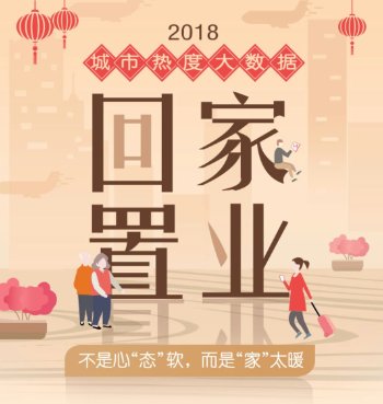 回家置业最理想的城市竟然是它?2018房天下城市热度大数据揭秘