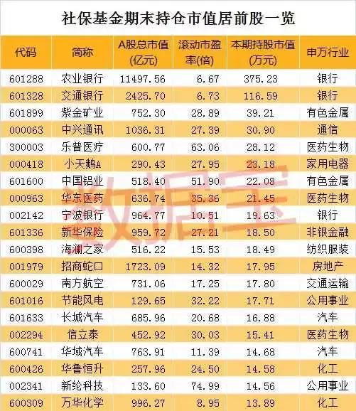 重磅：证监会亲手打破了这个门槛 社保新进及重仓股名单曝光