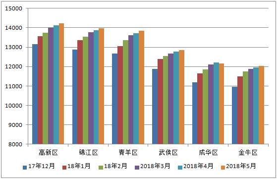 成都“史上最严”限购下，二手市场持续降温，楼市拐点已现?