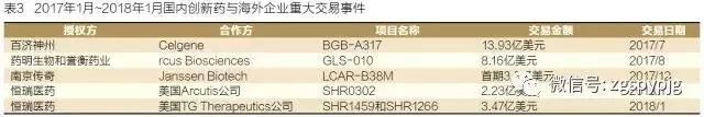 2017年中国药品研发概览