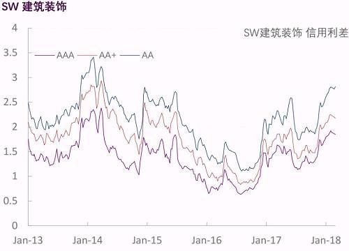 【光大固收】行业信用利差跟踪_20180302