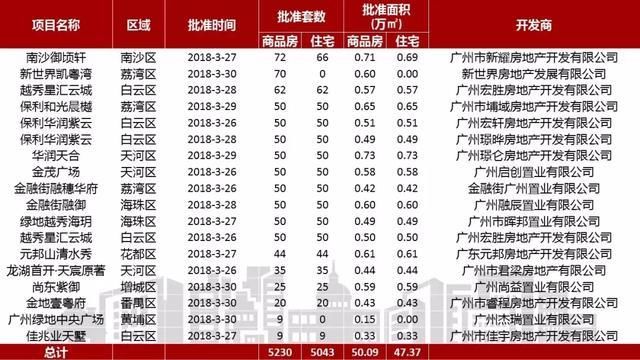 预售证开闸！广州一周供应5000多套！环比升230%！成交升6成！