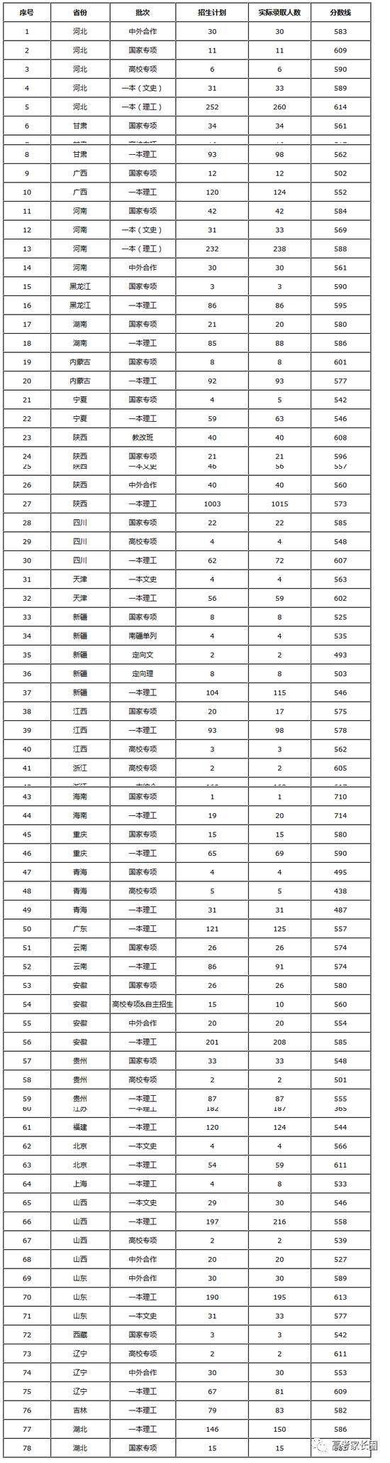 权威! 985\/211及近百所本科院校2017各省份最低录取分数汇总!