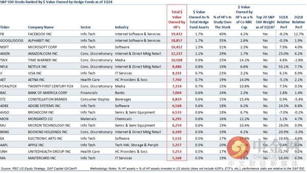 对冲基金最喜欢的20支股票有哪些?