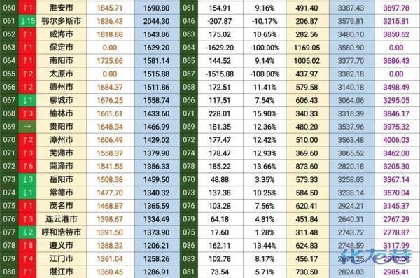 2018年第二季度全国城市百强GDP出炉啦!常州