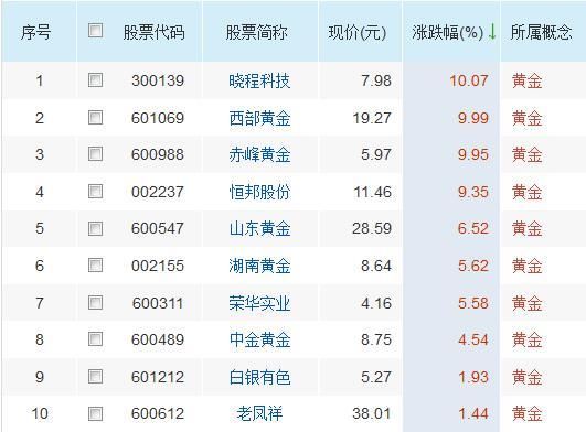 今日最新龙头股汇总，低市值的芯片股将爆发，本周重点关注