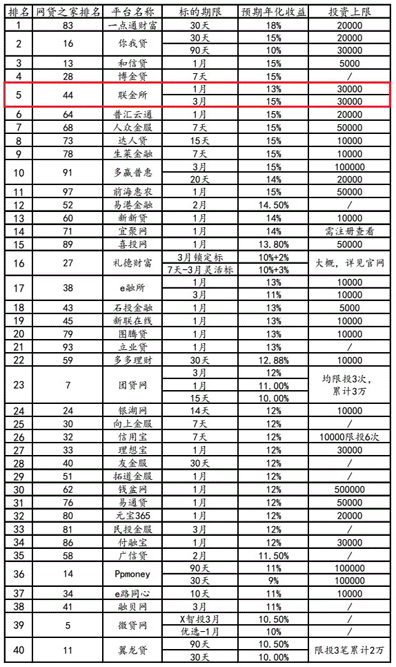 P2P哪些平台收益高？百强榜平台收益率大PK！