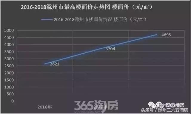 房贷利率上升、高价盘相继入市，滁州房价未来形势严峻！