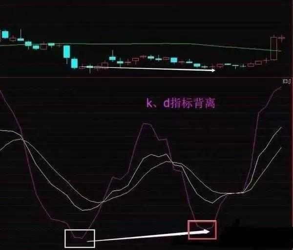 炒股巧用上KDJ指标，可以精准找出股票买卖点，避免掉入陷阱！
