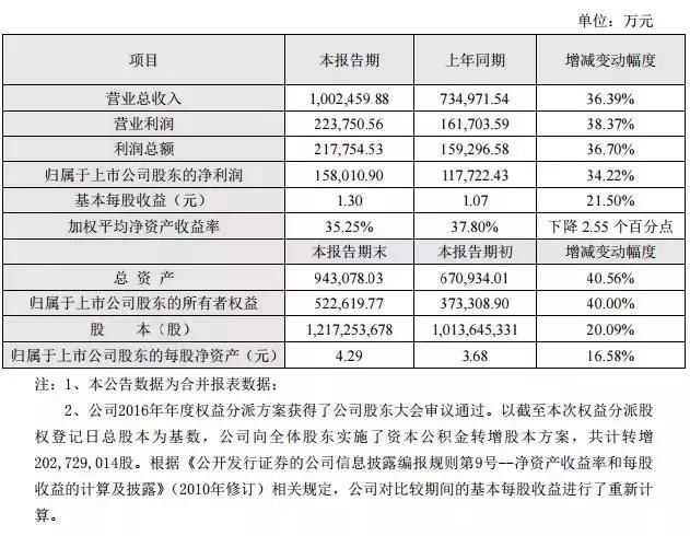 比比看：顺丰、韵达、申通三家快递2017年度业绩快报已出