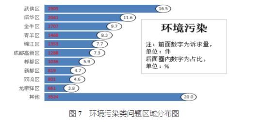 上个月 174015件问题诉求递给成都市长 市场监管、住房、环境污染