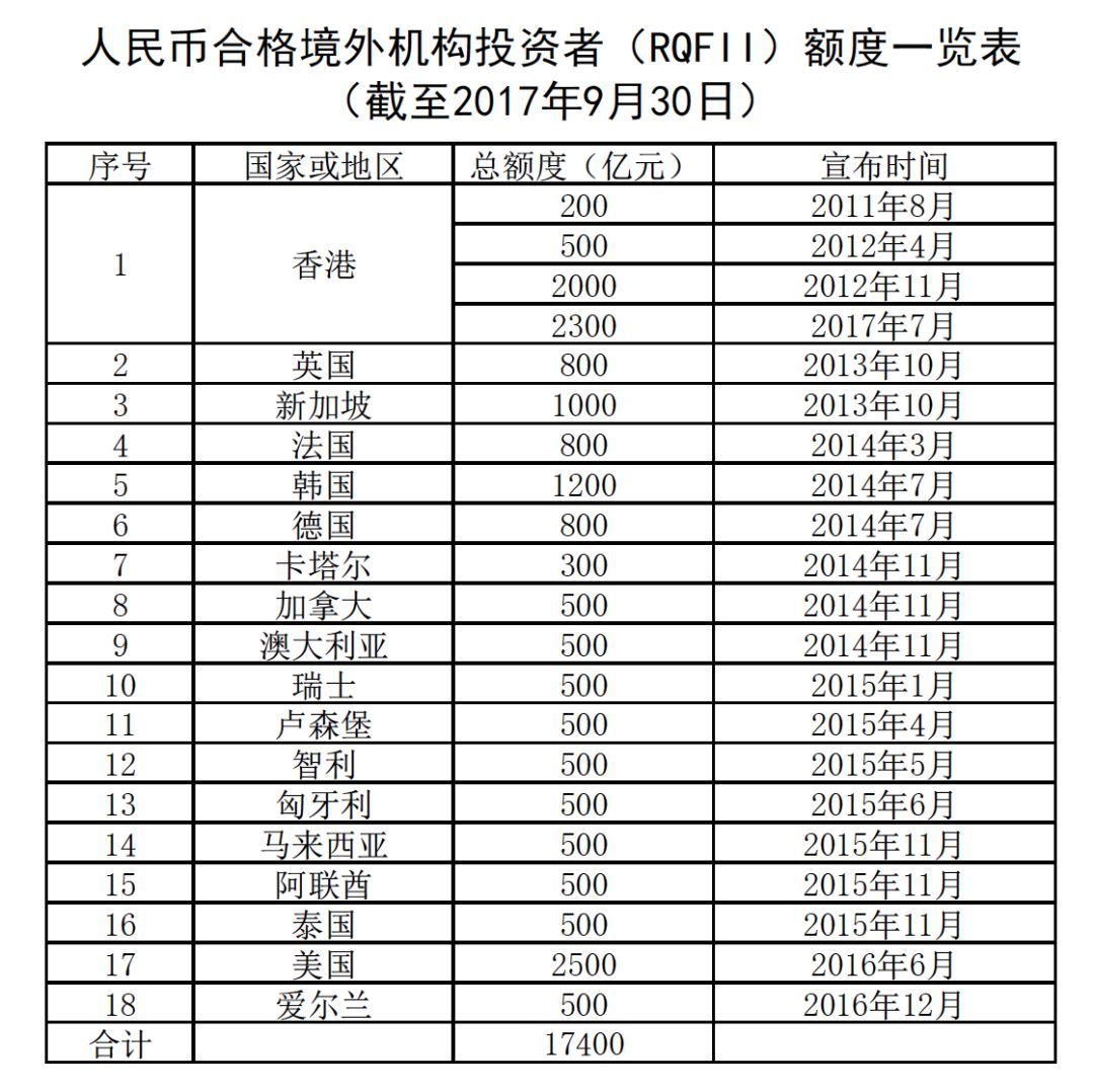 RQFII迎新，新增2000亿元驰援A股!QFII一季度偏好这些股