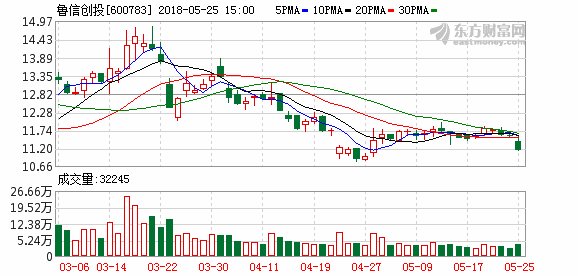 鲁信创投出售通裕重工部分股票 获益4454万元