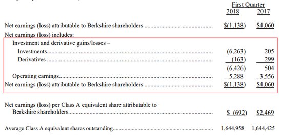 9年来首度亏损！伯克希尔一季度EPS亏损1138美元