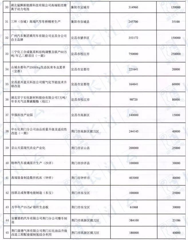 襄阳要发达了!全省1万亿建重点项目!襄阳涉及多个!