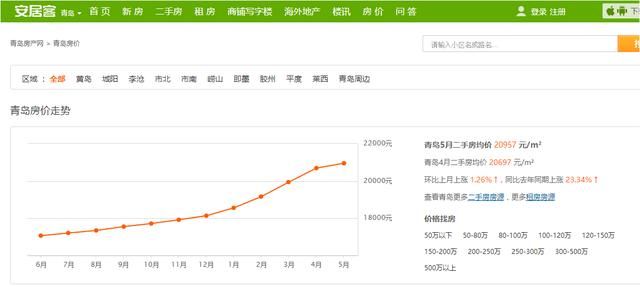 青岛的房子价格突破天际,继北京之后的又一力作