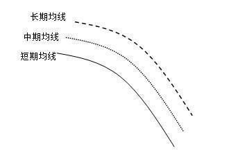 中国股市血一般的教训：牢记均线三大买入铁律，一买就涨绝无例外