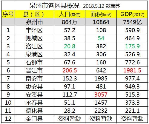 泉州各区县：晋江市人口最多GDP第一，安溪县面积最大