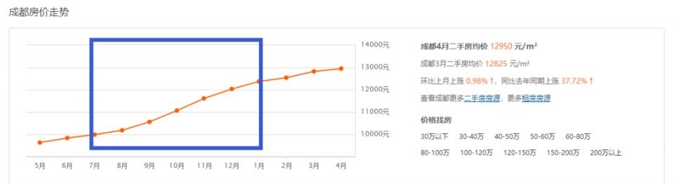 励志的楼市:当初抢人最疯狂，如今开盘秒光!