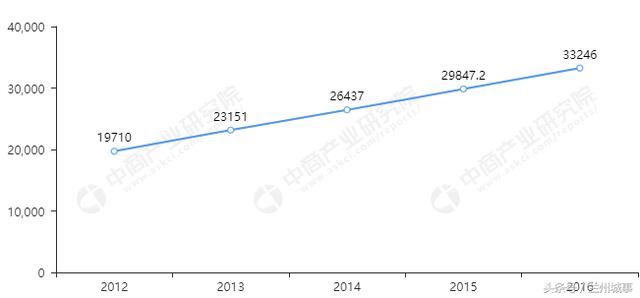 兰州市人均gdp