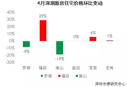 深圳房价迎19连跌!上月跌6元 这月再跌16元