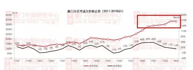 速冻! 厦门二手房一天仅卖10套 中介劝房东:再降30万!