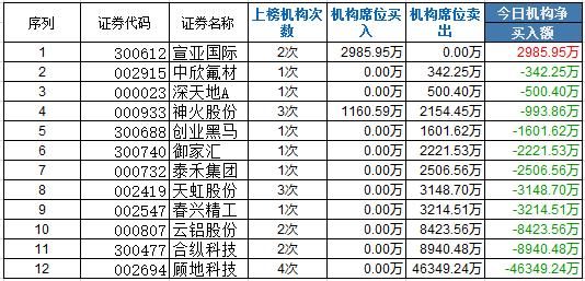 机构龙虎榜:神火股份带领拉升铝股 一机构介入1160万