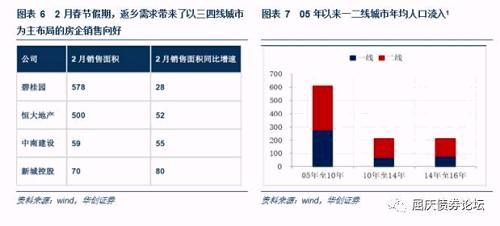 警惕三四线城市房价下跌风险——华创债券大数据看宏观系列专题之