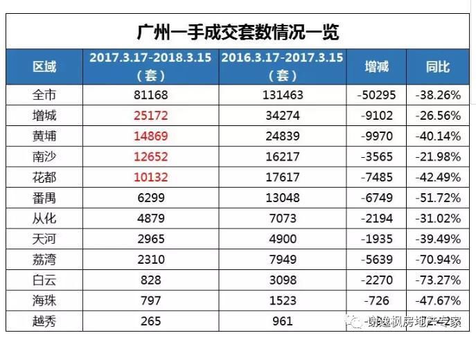 谢逸枫:1400万广州人欲哭无泪!房价一周年调控后买房更贵了!