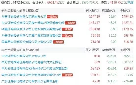 华西能源今日暴跌9.58%！赵老哥买入该股1682万，盘中做T了解下