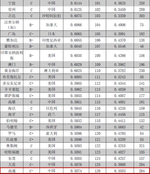 全球城市竞争力排行榜出炉 南通第126位