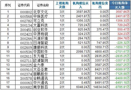 机构龙虎榜:机构关注软件股 1机构买中国软件