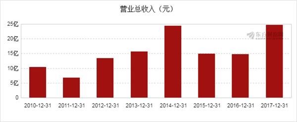 西藏珠峰(600338)2017年净利润11.1亿元 同比增长71.26%