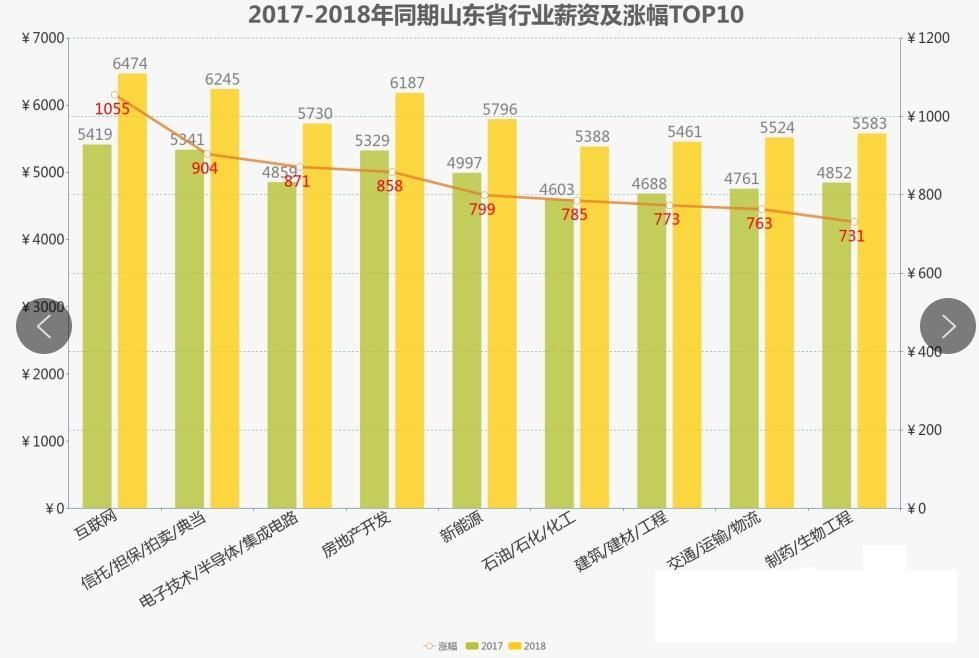 2018年山东行业薪资及涨幅出炉 互联网行业平