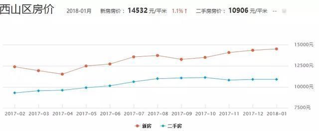 全国第2位!昆明房价领涨各省!涨幅再创新高!连涨20个月!