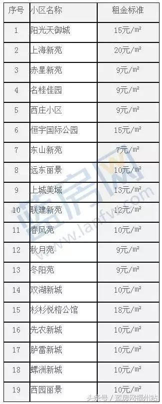 福州公租房租金标准曝光！最贵1300元 最低315元！你有资格租吗？