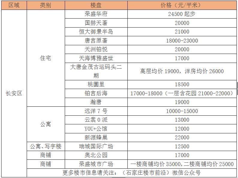 石家庄近百个楼盘价格新鲜出炉，房价又涨了?