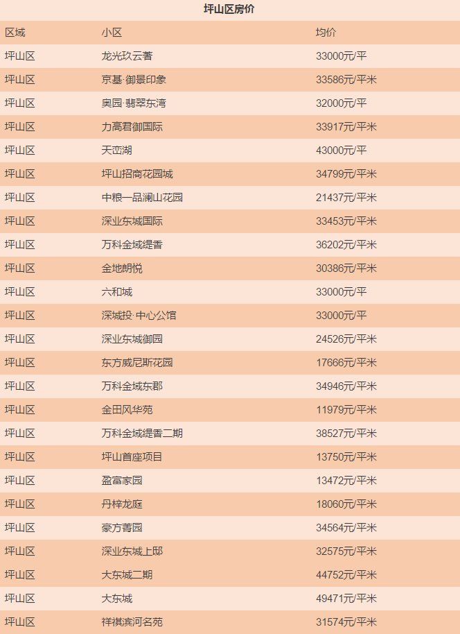 一线城市房价均下跌，深圳最新房价出炉，买房到底要花多少钱?