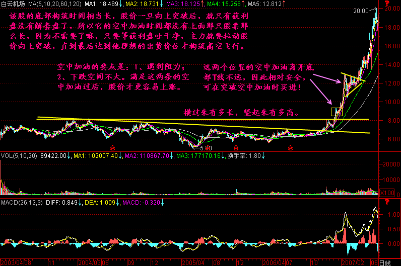 一旦股票完成“空中加油”形态，大胆满仓买入，轻松捕获涨停板!