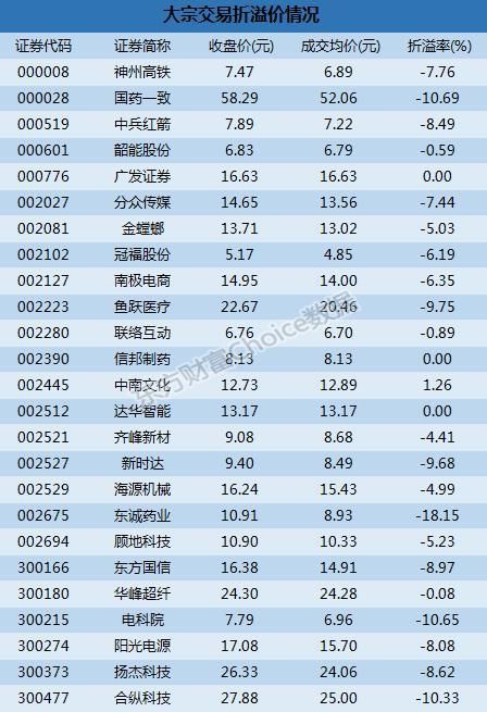 深市大宗解读：机构近5000万抛华峰超纤 东诚药业18.15%折价成交