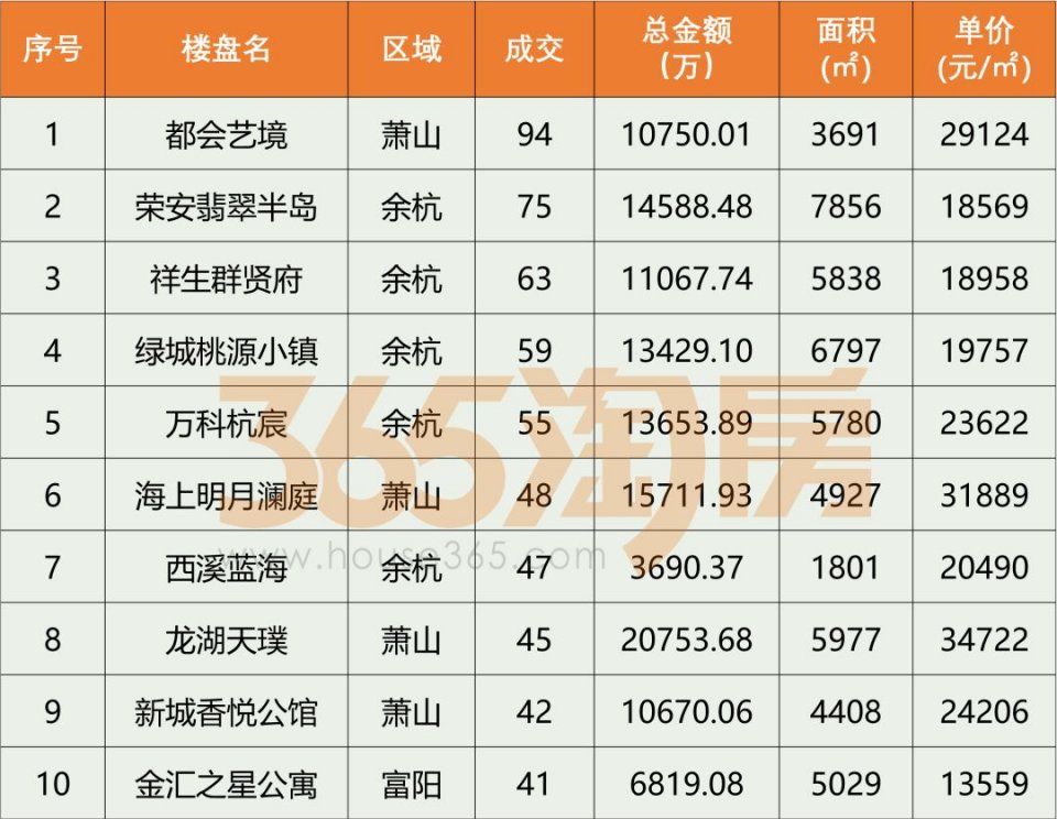 摇号细则一出，住宅成交量骤降62%!酒店式公寓逆袭夺冠!