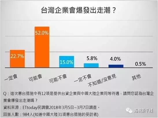 一片看好！超七成台湾网友点赞31条惠台政策