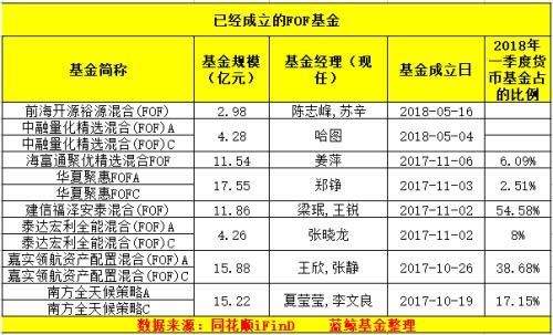 公募FOF投资货币基金比例受限 未来还会降到