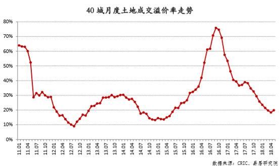 数据｜5月土地市场现“冰火两重天”：一线冷清三线火热