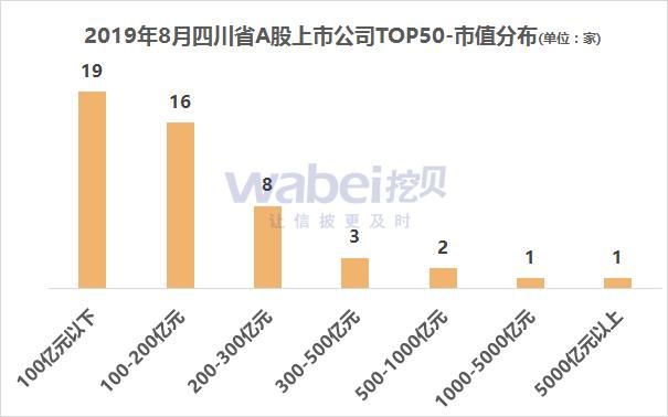 成都上市企业市值