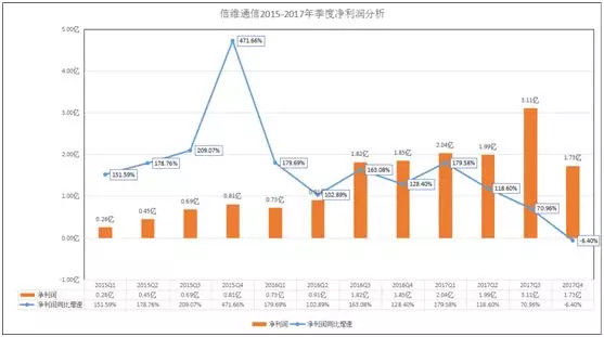 信维通信高成长时代终结