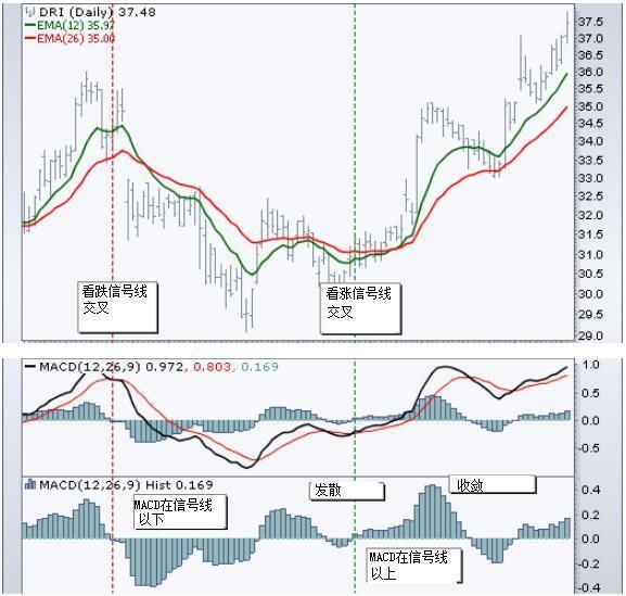股票技术指标类型之MACD直方图