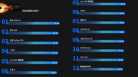 2018年最新手机拍照排行榜,快看看有你的手机
