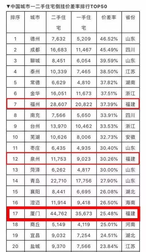 厦门第一，福州第二！福建成一二手住宅价格倒挂“重灾区”？