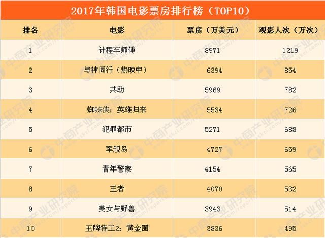 2017年韩国电影票房排行榜:《与神同行》排第二 年度票房冠军是